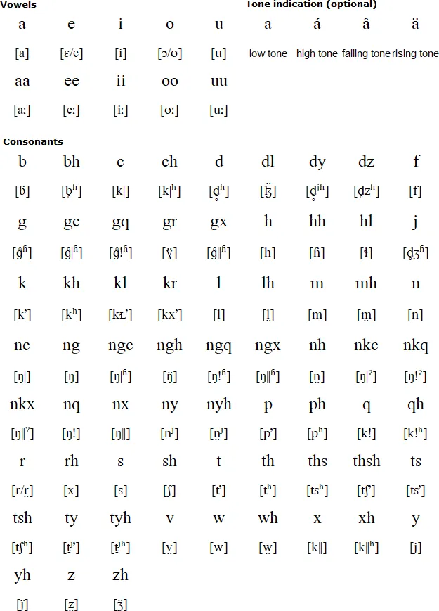 Detailed pronunciation guide for Xhosa clicks and phonetic sounds