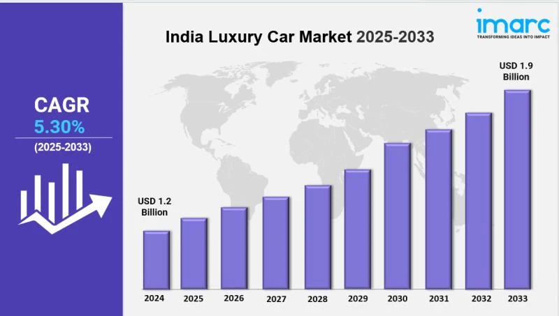 A sleek modern luxury car parked outside a premium modern glass showroom representing India luxury car sales growth